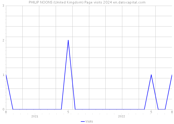 PHILIP NOONS (United Kingdom) Page visits 2024 