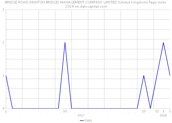 BRIDGE ROAD (HUNTON BRIDGE) MANAGEMENT COMPANY LIMITED (United Kingdom) Page visits 2024 