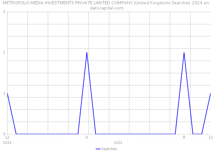 METROPOLIS MEDIA INVESTMENTS PRIVATE LIMITED COMPANY (United Kingdom) Searches 2024 