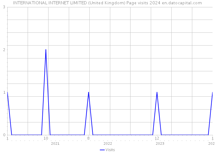 INTERNATIONAL INTERNET LIMITED (United Kingdom) Page visits 2024 