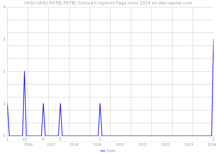 VASU VASU PATEL PATEL (United Kingdom) Page visits 2024 