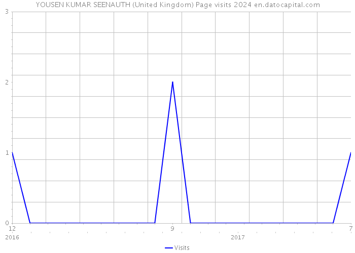 YOUSEN KUMAR SEENAUTH (United Kingdom) Page visits 2024 