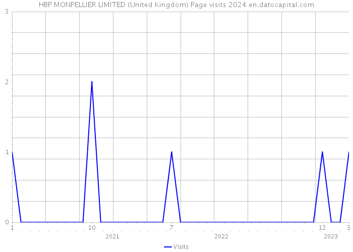 HBP MONPELLIER LIMITED (United Kingdom) Page visits 2024 