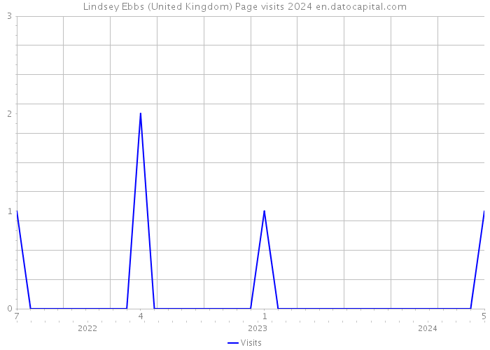 Lindsey Ebbs (United Kingdom) Page visits 2024 