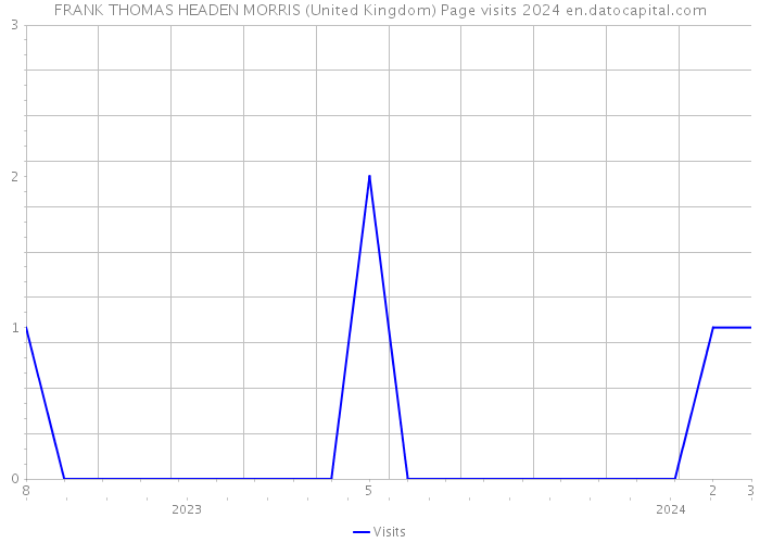FRANK THOMAS HEADEN MORRIS (United Kingdom) Page visits 2024 