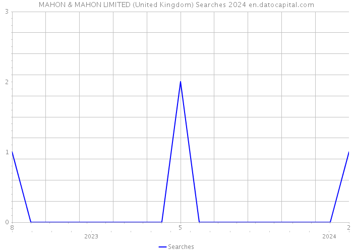 MAHON & MAHON LIMITED (United Kingdom) Searches 2024 