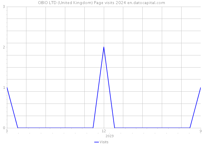 OBIO LTD (United Kingdom) Page visits 2024 
