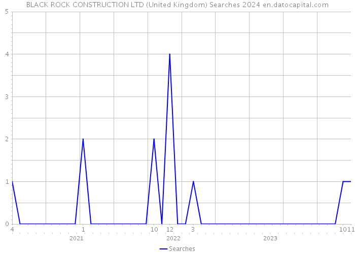 BLACK ROCK CONSTRUCTION LTD (United Kingdom) Searches 2024 