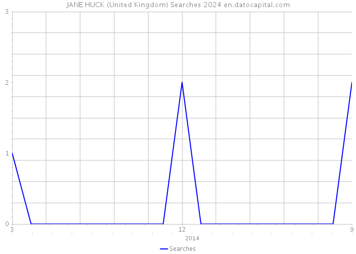 JANE HUCK (United Kingdom) Searches 2024 