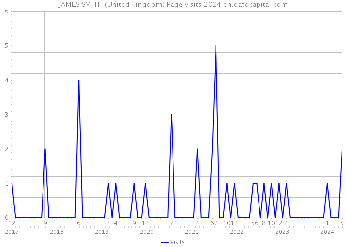 JAMES SMITH (United Kingdom) Page visits 2024 