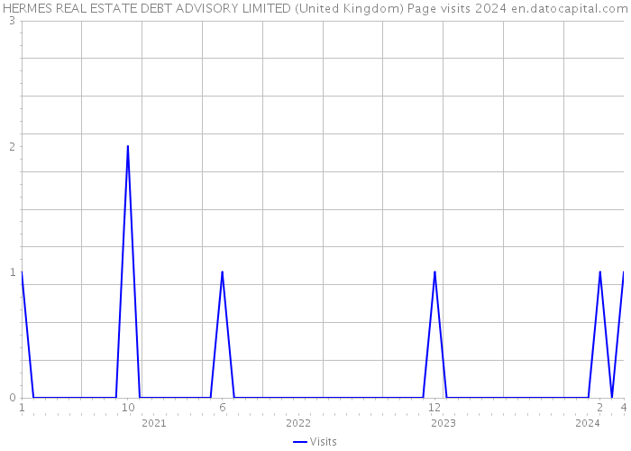 HERMES REAL ESTATE DEBT ADVISORY LIMITED (United Kingdom) Page visits 2024 