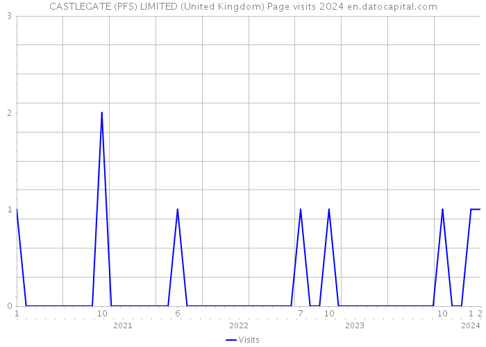 CASTLEGATE (PFS) LIMITED (United Kingdom) Page visits 2024 