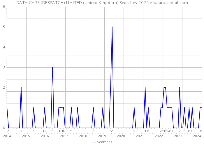 DATA CARS (DESPATCH) LIMITED (United Kingdom) Searches 2024 
