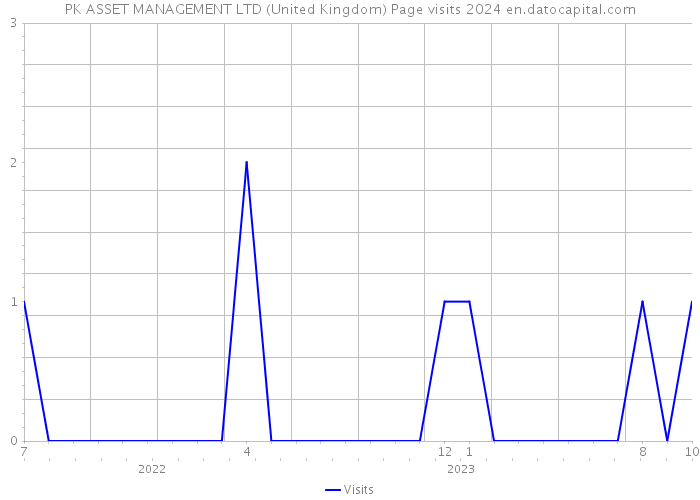 PK ASSET MANAGEMENT LTD (United Kingdom) Page visits 2024 