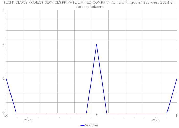 TECHNOLOGY PROJECT SERVICES PRIVATE LIMITED COMPANY (United Kingdom) Searches 2024 