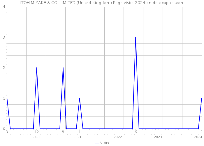 ITOH MIYAKE & CO. LIMITED (United Kingdom) Page visits 2024 