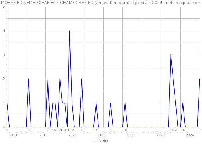 MOHAMED AHMED SHAFIEK MOHAMED AHMED (United Kingdom) Page visits 2024 