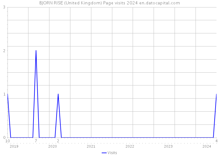BJORN RISE (United Kingdom) Page visits 2024 