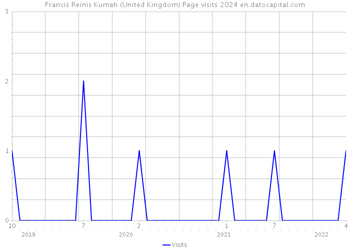 Francis Reinis Kumah (United Kingdom) Page visits 2024 