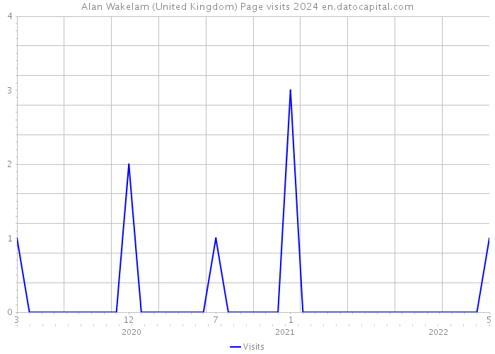 Alan Wakelam (United Kingdom) Page visits 2024 