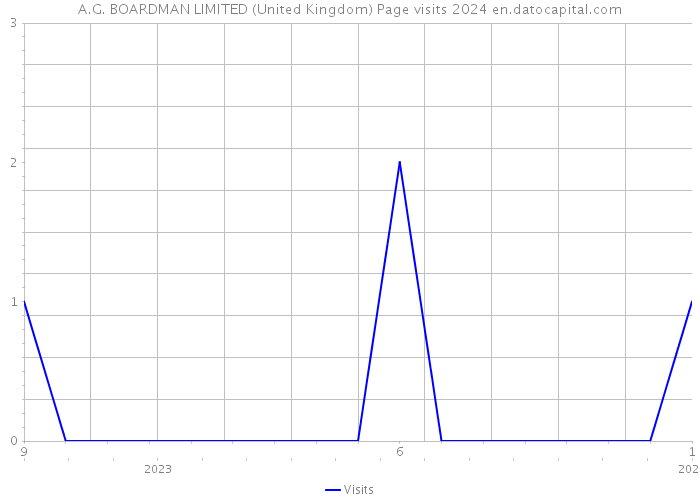 A.G. BOARDMAN LIMITED (United Kingdom) Page visits 2024 