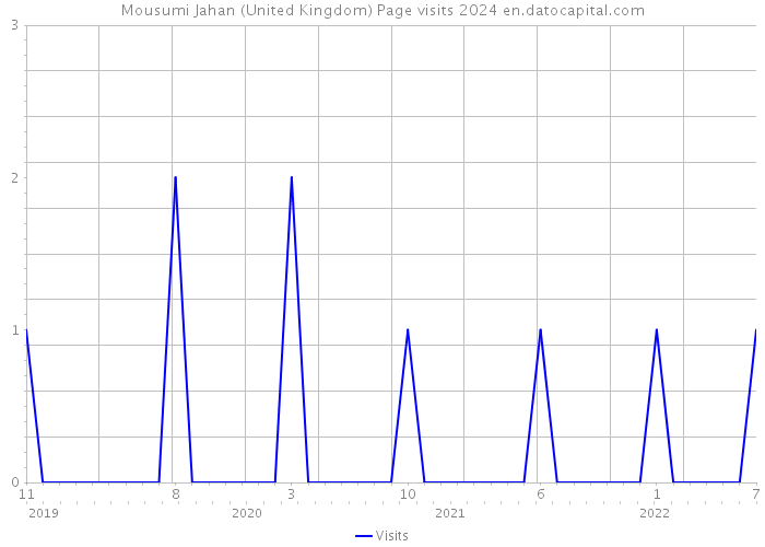 Mousumi Jahan (United Kingdom) Page visits 2024 