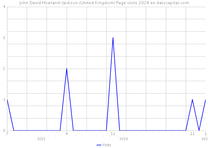 John David Howland-Jackson (United Kingdom) Page visits 2024 