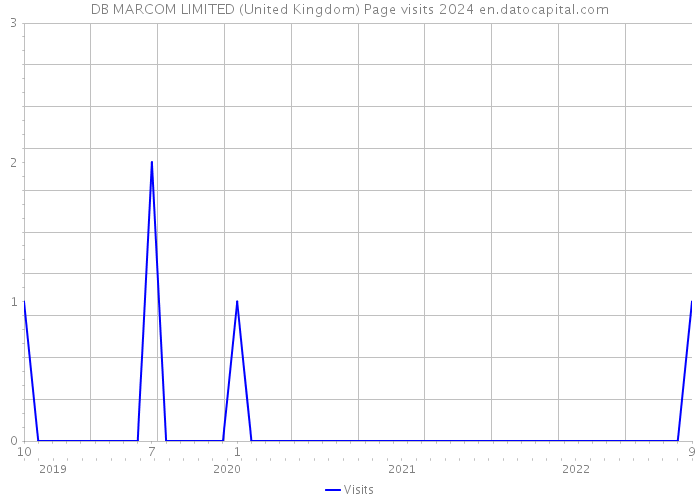 DB MARCOM LIMITED (United Kingdom) Page visits 2024 