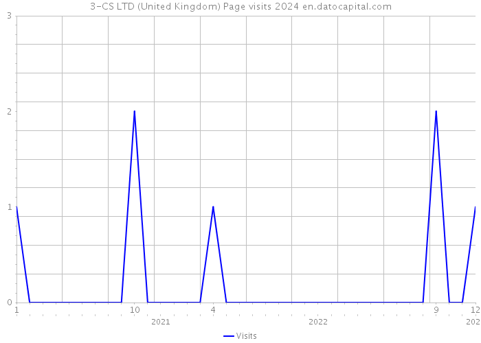 3-CS LTD (United Kingdom) Page visits 2024 