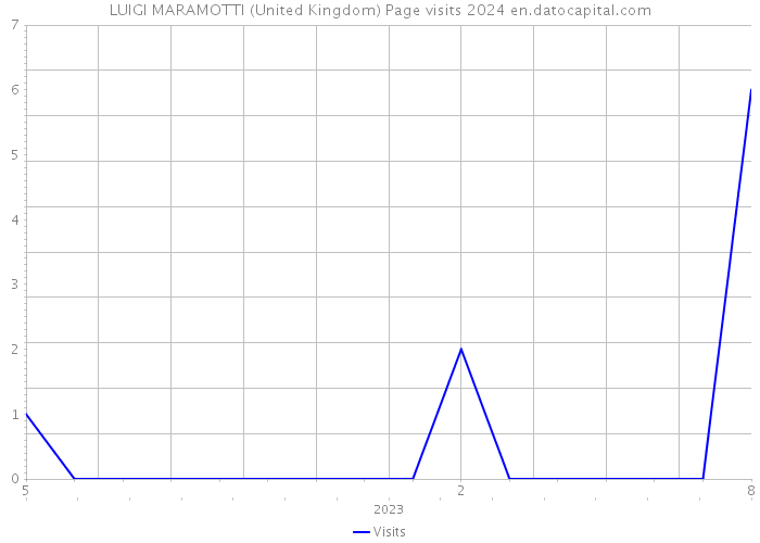 LUIGI MARAMOTTI (United Kingdom) Page visits 2024 