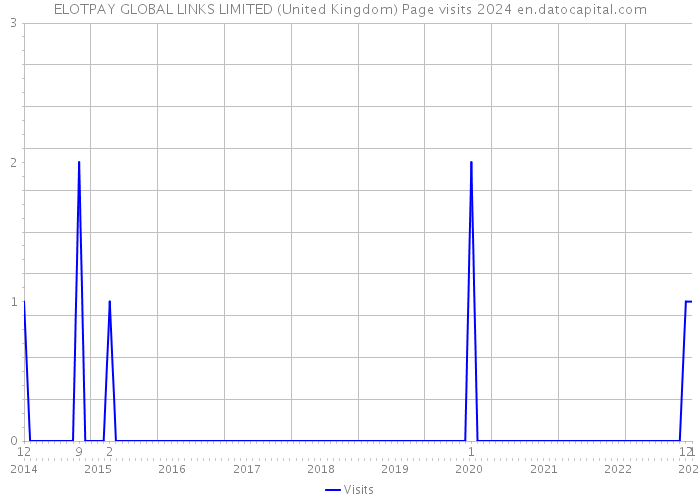 ELOTPAY GLOBAL LINKS LIMITED (United Kingdom) Page visits 2024 