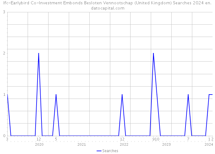Ifc-Earlybird Co-Investment Embonds Besloten Vennootschap (United Kingdom) Searches 2024 
