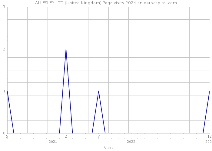 ALLESLEY LTD (United Kingdom) Page visits 2024 