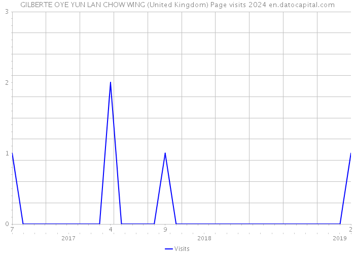 GILBERTE OYE YUN LAN CHOW WING (United Kingdom) Page visits 2024 