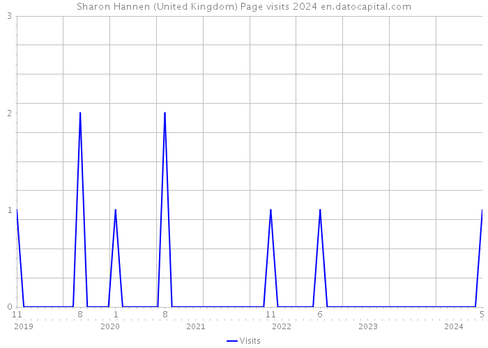 Sharon Hannen (United Kingdom) Page visits 2024 