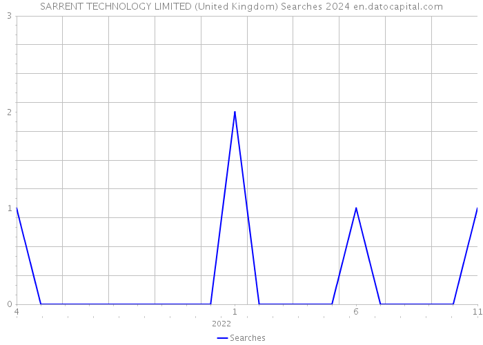 SARRENT TECHNOLOGY LIMITED (United Kingdom) Searches 2024 