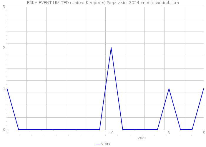 ERKA EVENT LIMITED (United Kingdom) Page visits 2024 