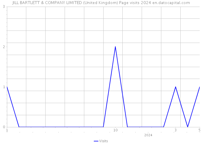 JILL BARTLETT & COMPANY LIMITED (United Kingdom) Page visits 2024 
