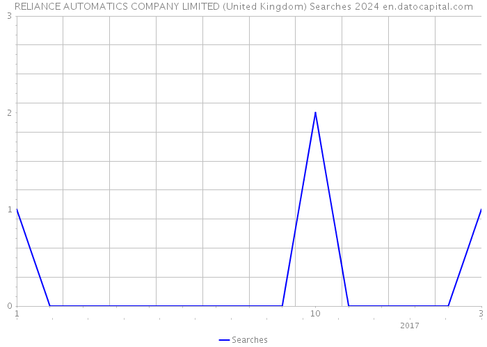 RELIANCE AUTOMATICS COMPANY LIMITED (United Kingdom) Searches 2024 