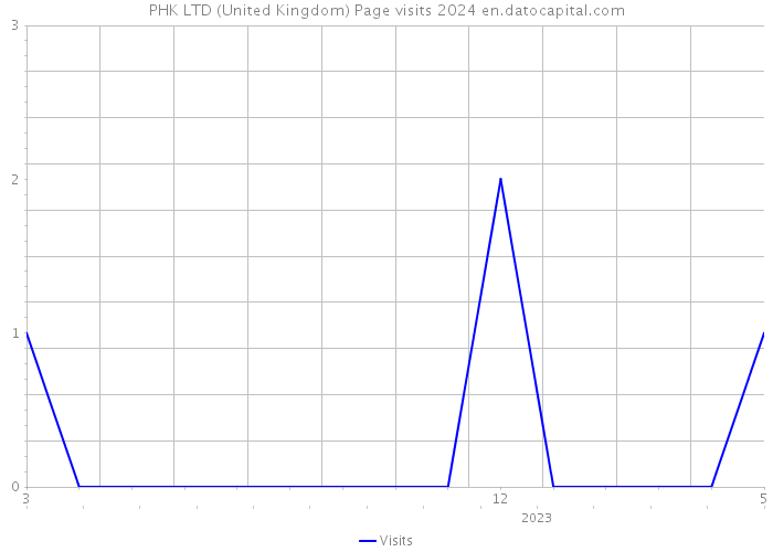 PHK LTD (United Kingdom) Page visits 2024 
