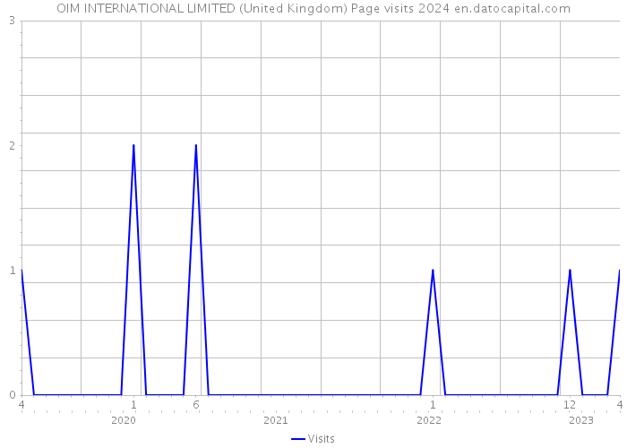 OIM INTERNATIONAL LIMITED (United Kingdom) Page visits 2024 