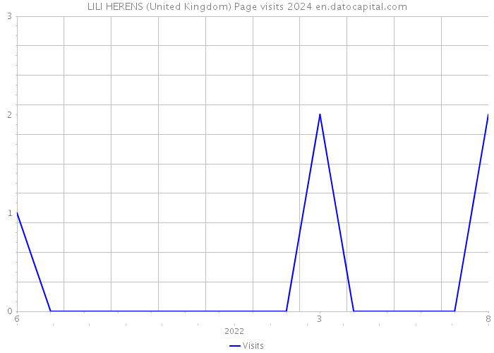LILI HERENS (United Kingdom) Page visits 2024 