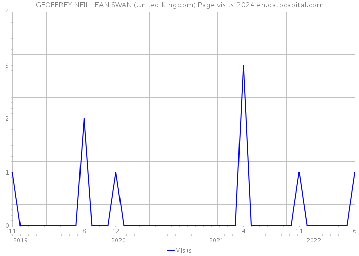 GEOFFREY NEIL LEAN SWAN (United Kingdom) Page visits 2024 