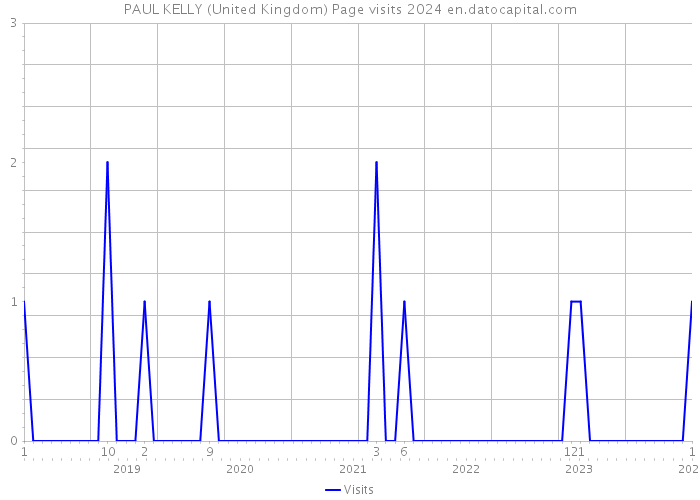 PAUL KELLY (United Kingdom) Page visits 2024 