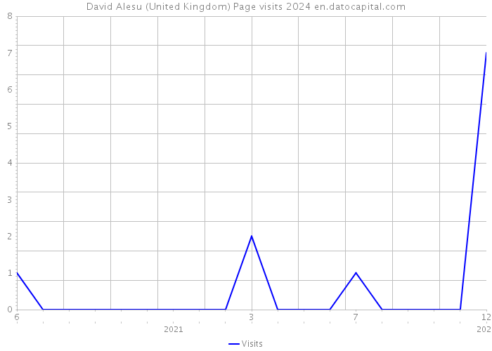 David Alesu (United Kingdom) Page visits 2024 