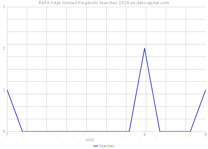 RAFA KAJA (United Kingdom) Searches 2024 