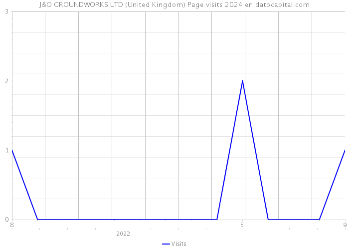 J&O GROUNDWORKS LTD (United Kingdom) Page visits 2024 