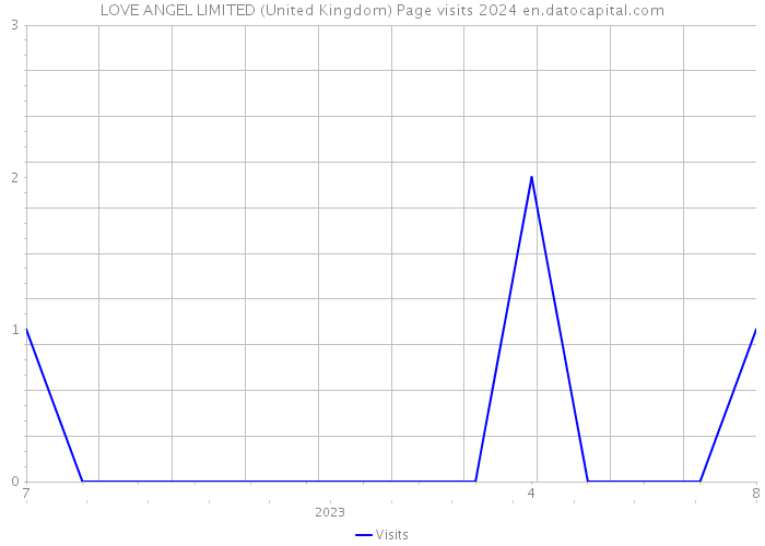 LOVE ANGEL LIMITED (United Kingdom) Page visits 2024 