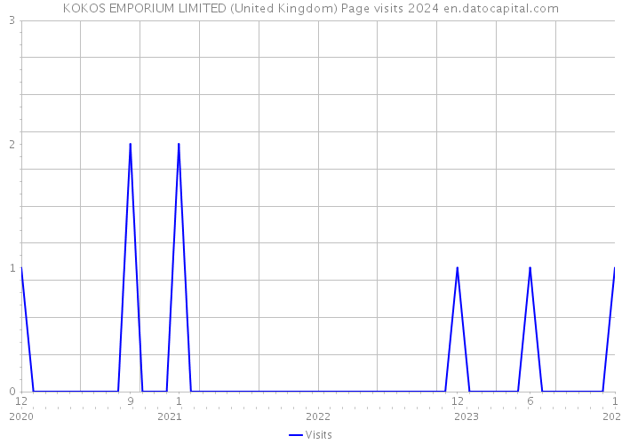 KOKOS EMPORIUM LIMITED (United Kingdom) Page visits 2024 
