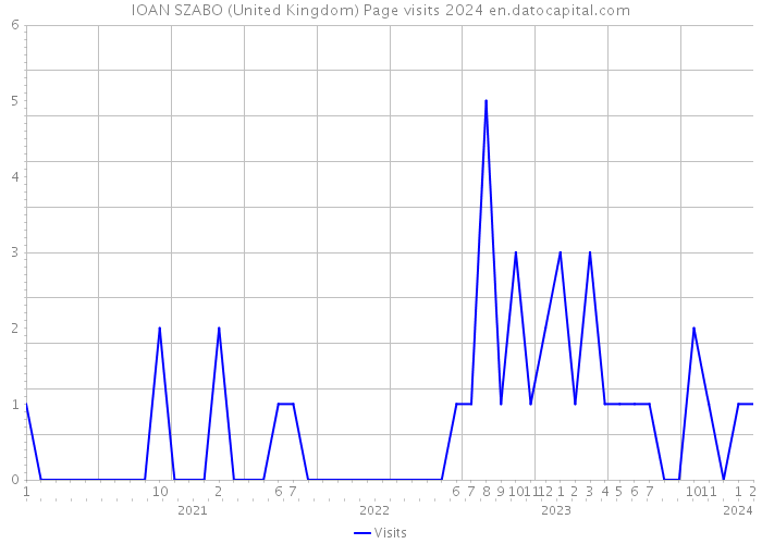 IOAN SZABO (United Kingdom) Page visits 2024 